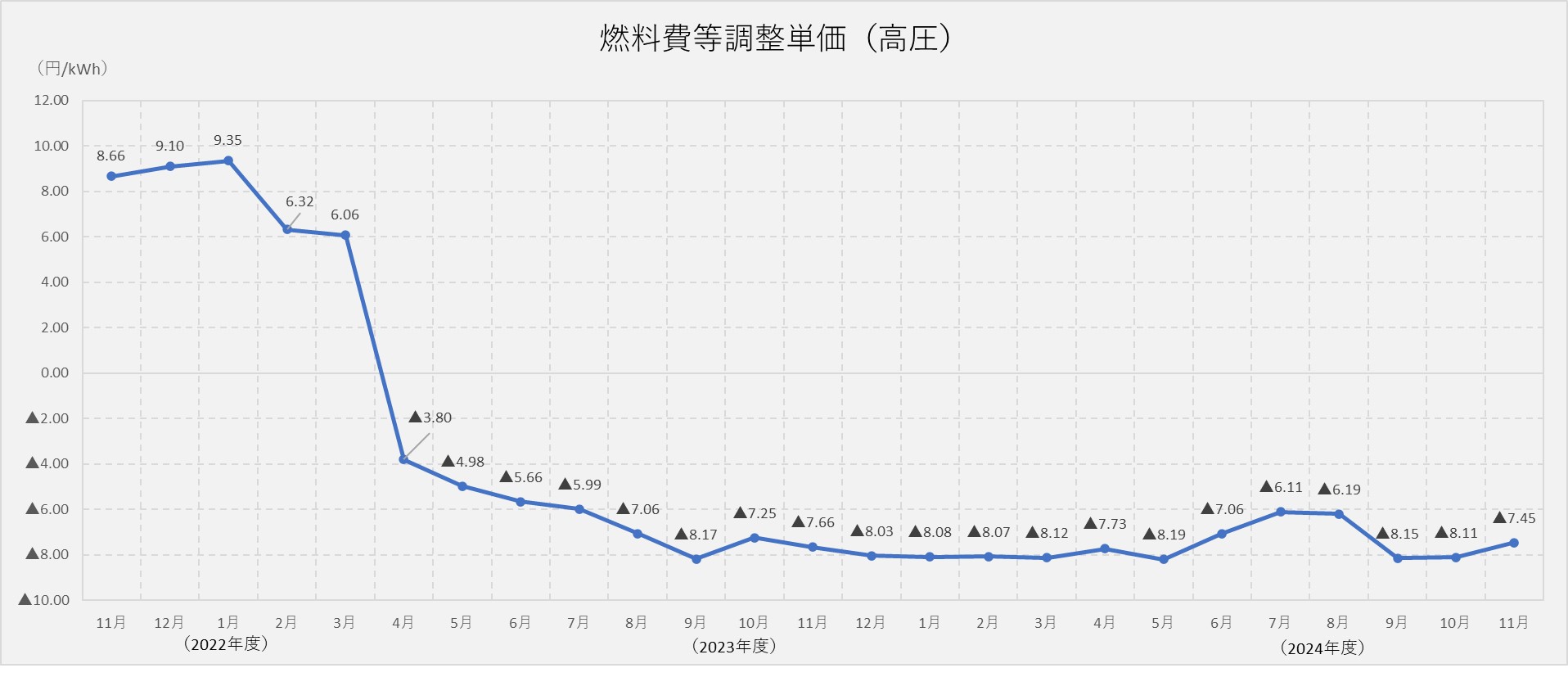 燃料費調整単価（高圧）