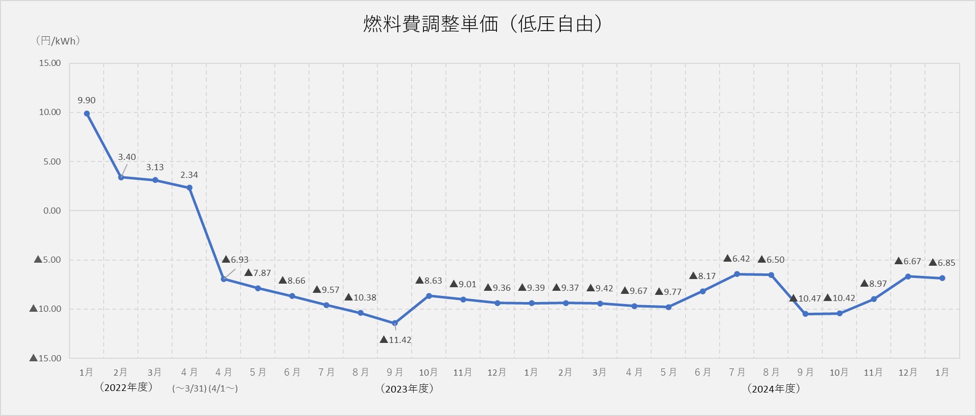 燃料費調整単価（低圧自由）