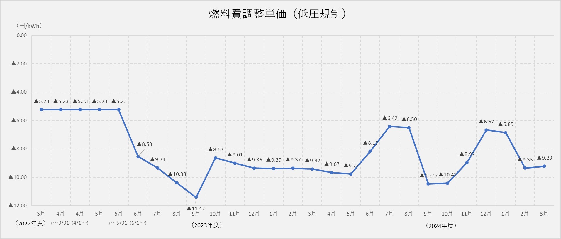 燃料費調整単価（低圧規制）