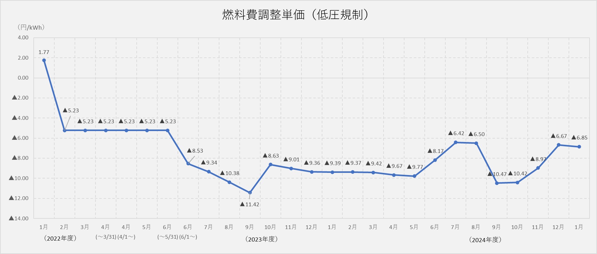 燃料費調整単価（低圧規制）