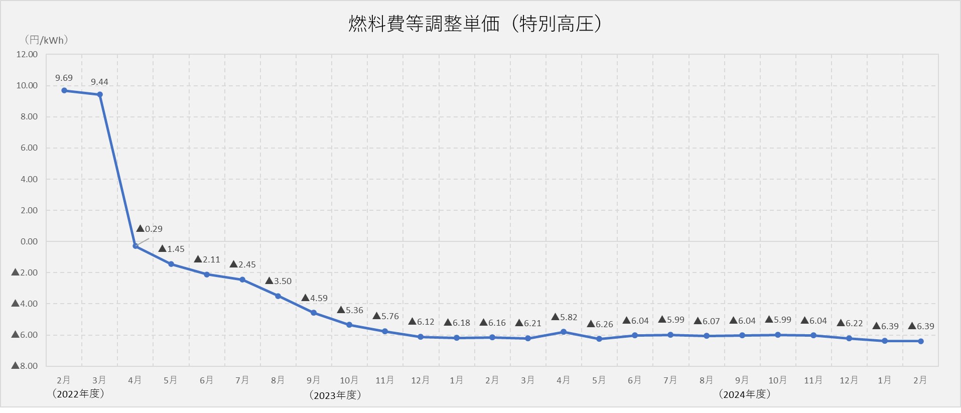 燃料費調整単価（特別高圧）