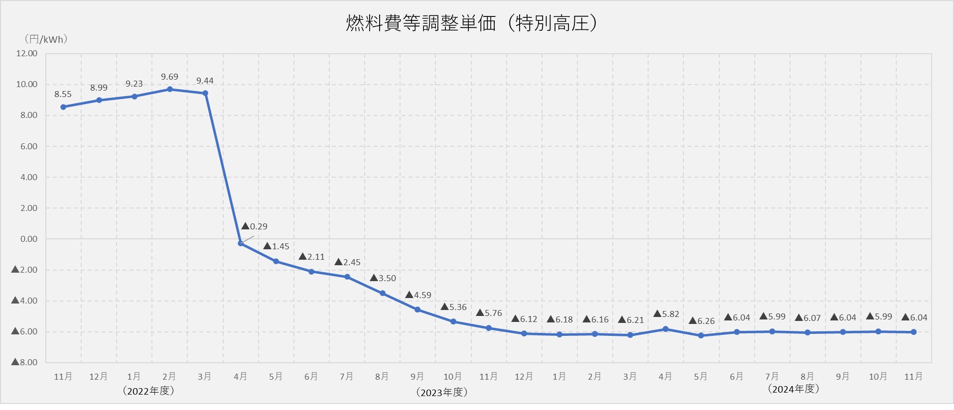 燃料費調整単価（特別高圧）