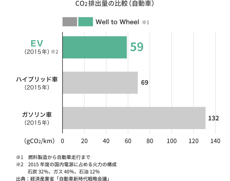 CO2排出量の比較（自動車）