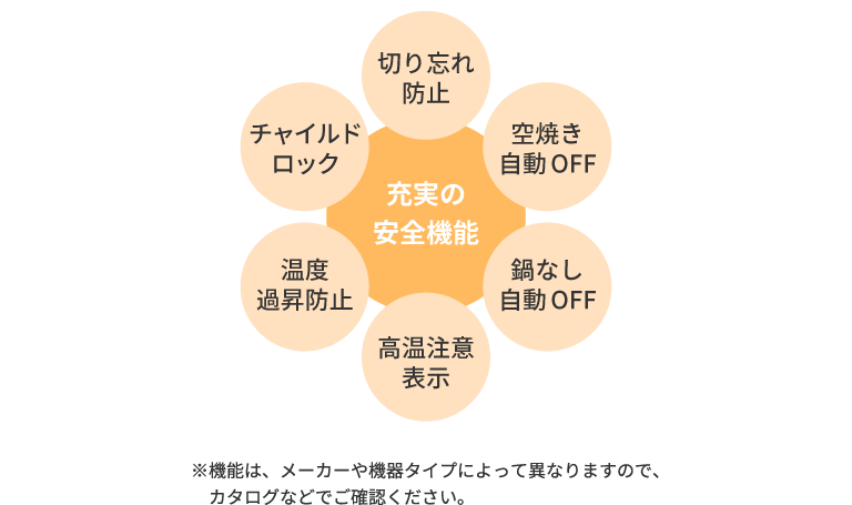 充実の安全機能 切り忘れ防止 空焼き自動OFF 鍋なし自動OFF 高温注意表示 温度過昇防止 チャイルドロック　※機能は、メーカーや機器タイプによって異なりますので、カタログなどでご確認ください。