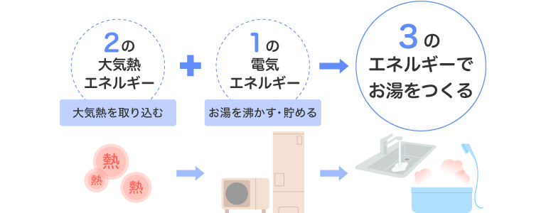 2の大気熱エネルギー 大気熱を取り込む + 1の電気エネルギー お湯を沸かす・ためる → 3のエネルギーでお湯をつくる