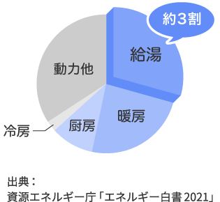 給湯 約3割 暖房 厨房 冷房 動力・証明他 出典：資源エネルギー庁「エネルギー白書2021」