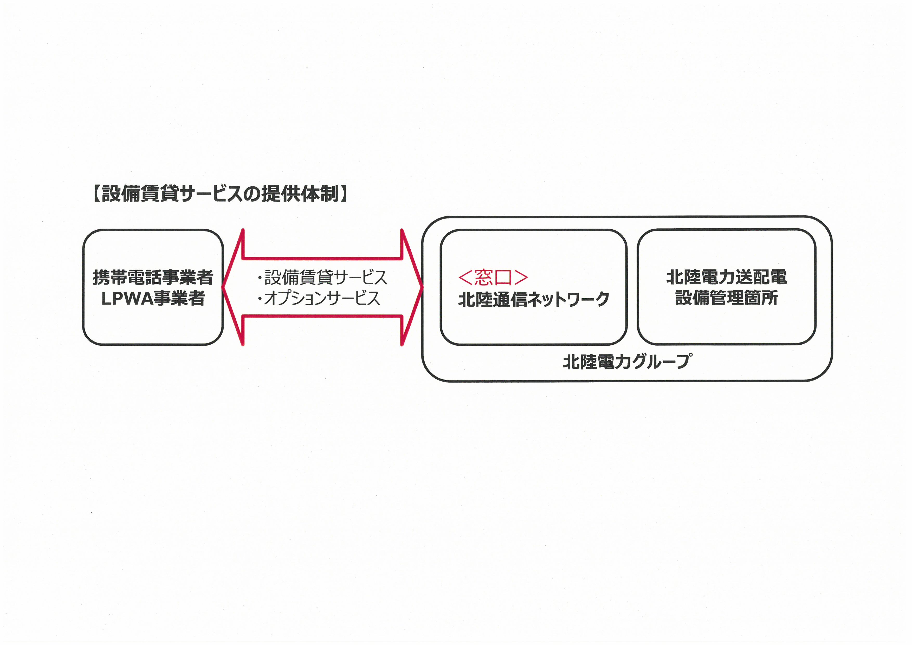 サービス提供体制