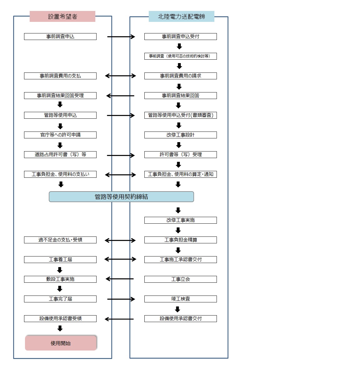 管路等の使用申込手続きの流れ
