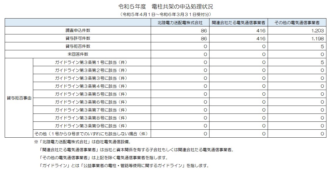 ※令和3年度　電柱共架の申込処理状況