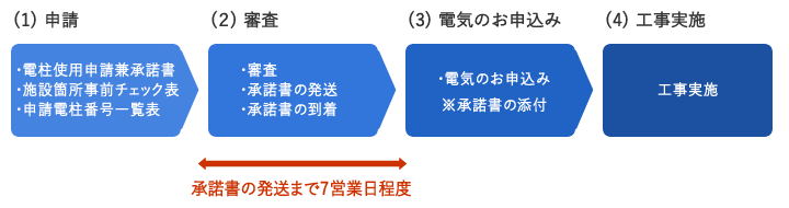 街路灯を電柱に設置する際の申請の流れ