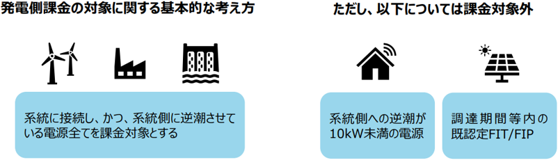 発電側課金の対象に関する基本的な考え方（系統に接続し、かつ、系統側に逆潮させている電源全てを課金対象とする）　ただし、以下については課金対象外（系統側への逆潮が10kW未満の電源、調達期間等内の既設定FIT/FIP）