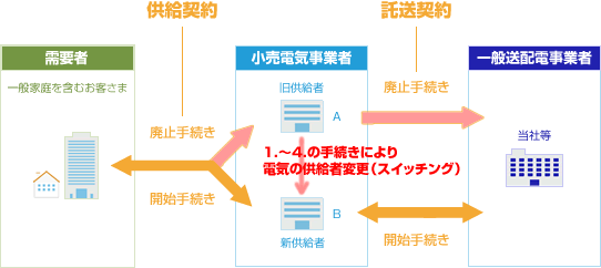 需要者と小売電気事業者、一般送配電事業者の間での契約