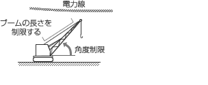 重機の性能で制限する