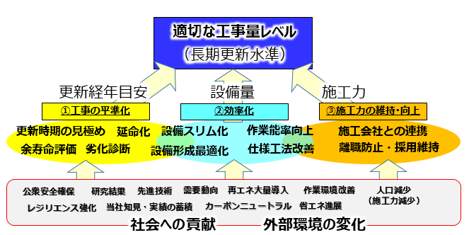 長期更新水準