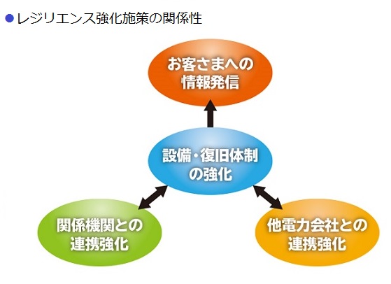 レジリエンス強化施策の関係性