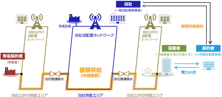 他社の供給区域内で発電し、当社を介して他社の供給区域で供給を行うイメージ