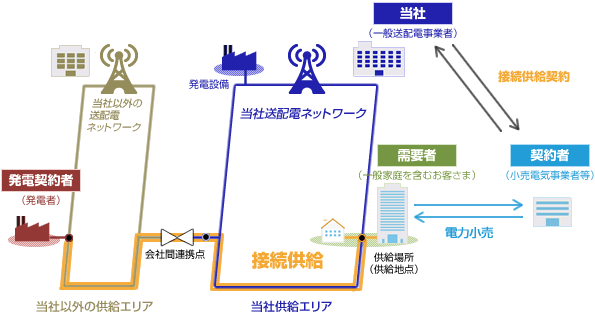 他社の供給区域内で発電し、当社の供給区域で供給を行うイメージ