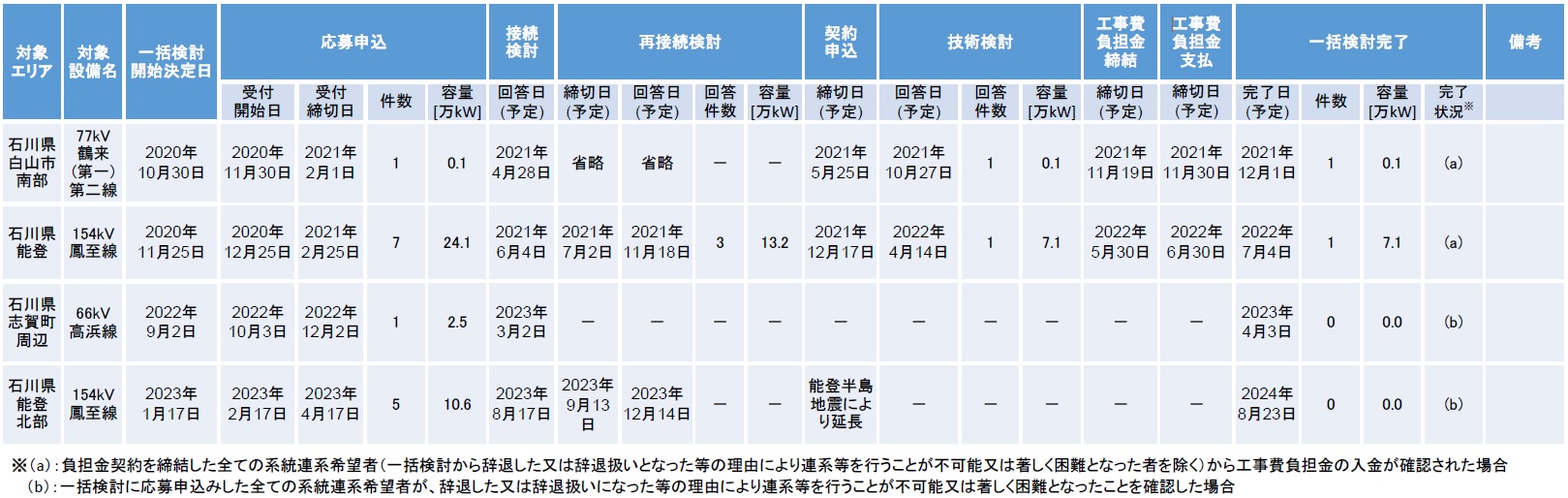 実施状況の一覧表（2024年8月23日現在）