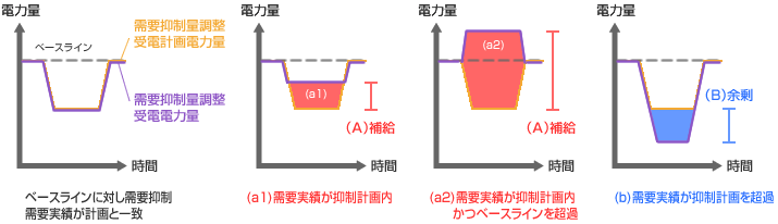 需要抑制量調整受電電力量と需要抑制量調整受電計画電力量からの算定