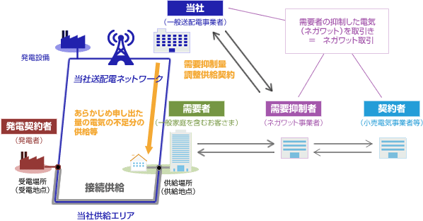 需要抑制量調整供給のイメージ