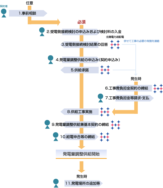 発電量調整供給開始までの基本的な流れ