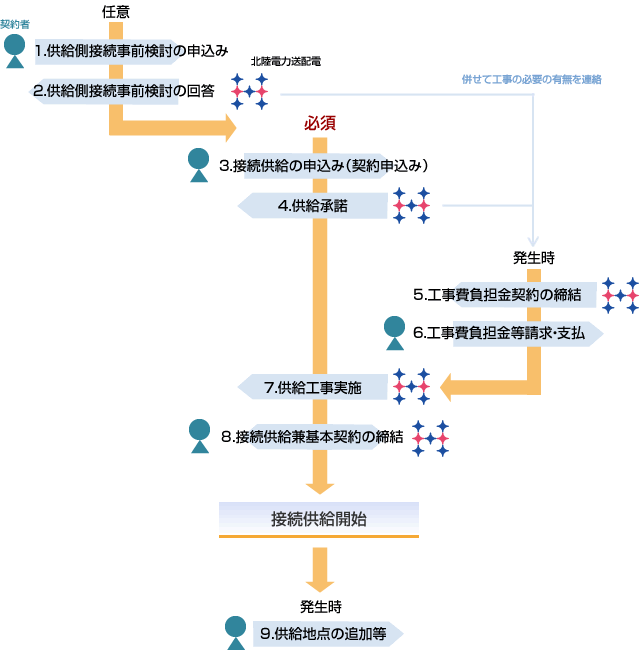 接続供給開始までの基本的な流れ