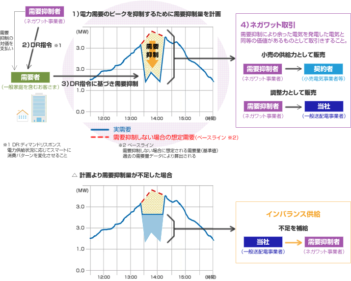 ネガワット取引とディマンドリスポンス