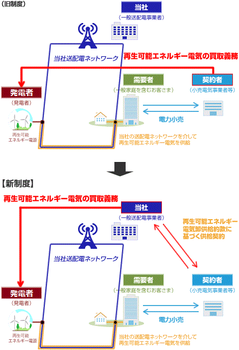 買取義務者の変更