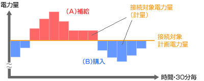 接続対象電力量と接続対象計画量で算定する不足分、余剰分