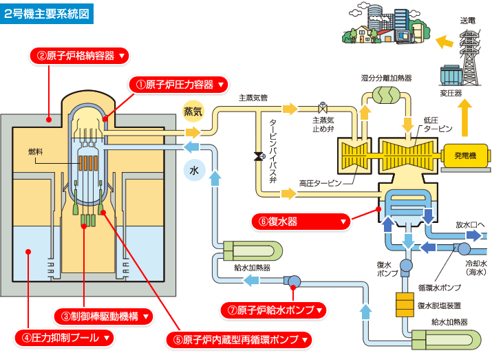 2号機主要系統図