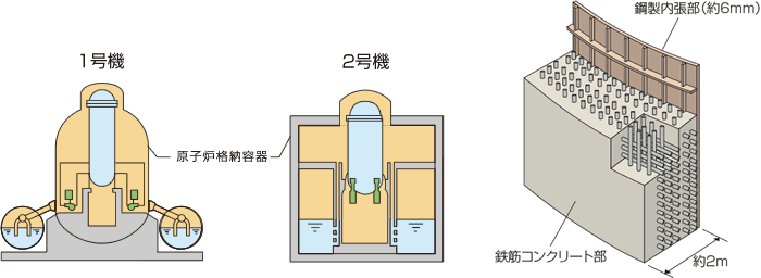 鉄筋コンクリート製原子炉格納容器の採用