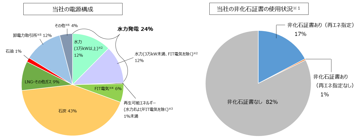 2023年度電源・非化石構成