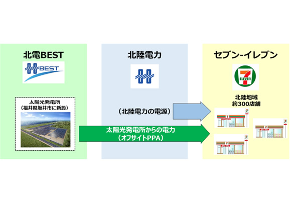 北陸電力グループ初のオフサイトＰＰＡによる電力供給を来春開始