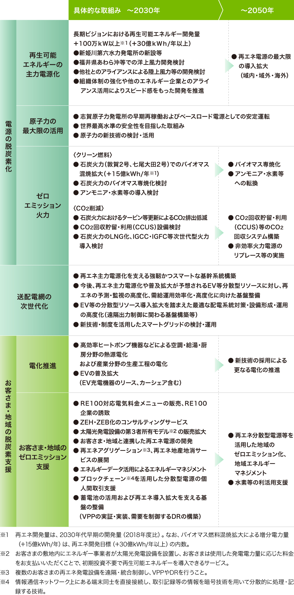 ロードマップ（具体的な取り組み）