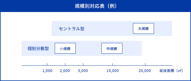 規模別対応表（例）