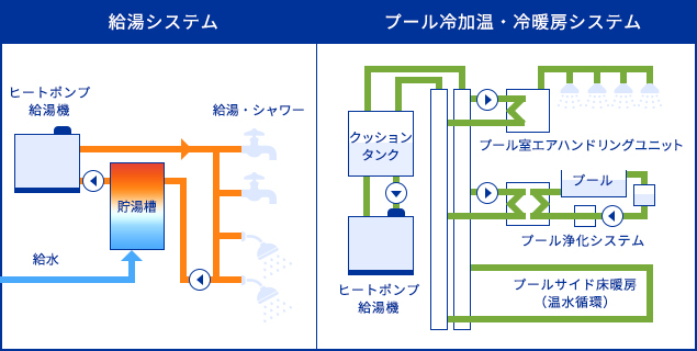 冷暖房・給湯・プール冷加温システム