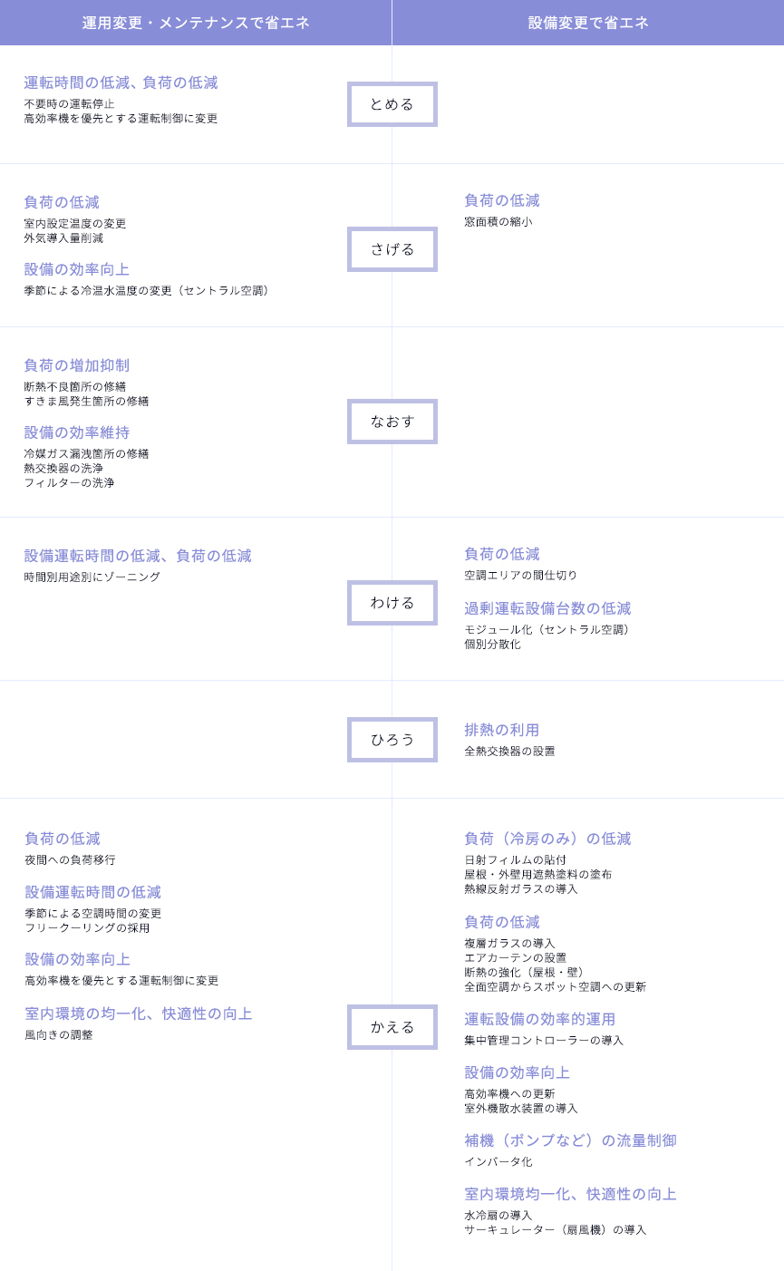 空調・冷凍の運用変更・メンテナンスと設備変更