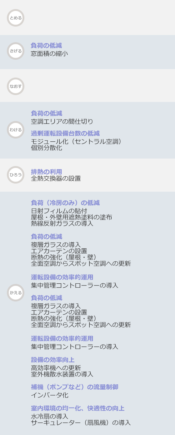 空調・冷凍の運用変更・メンテナンスと設備変更