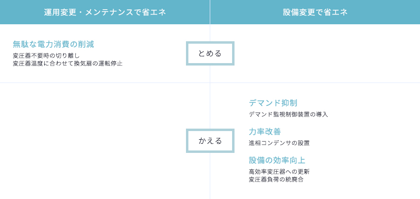 受変電設備の運用変更・メンテナンスと設備変更