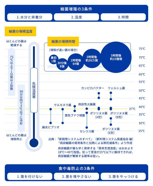 細菌増殖