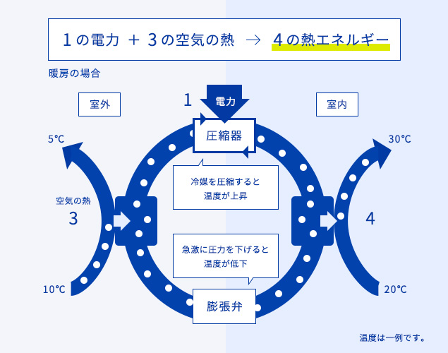 ヒートポンプのしくみ