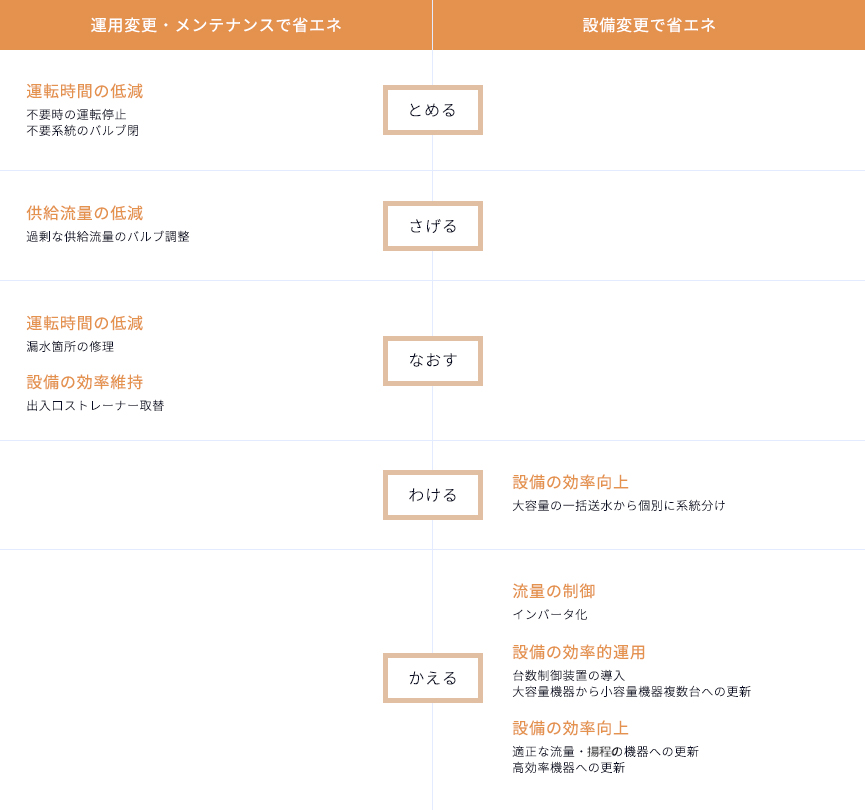 受変電設備の運用変更・メンテナンスと設備変更