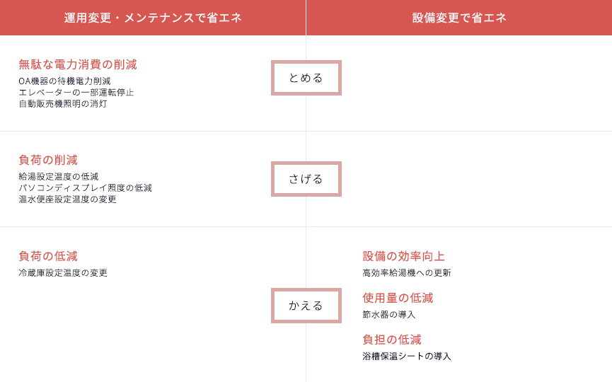 給湯・衛星・その他設備の運用変更・メンテナンスと設備変更