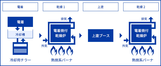 乾燥工程従来システム