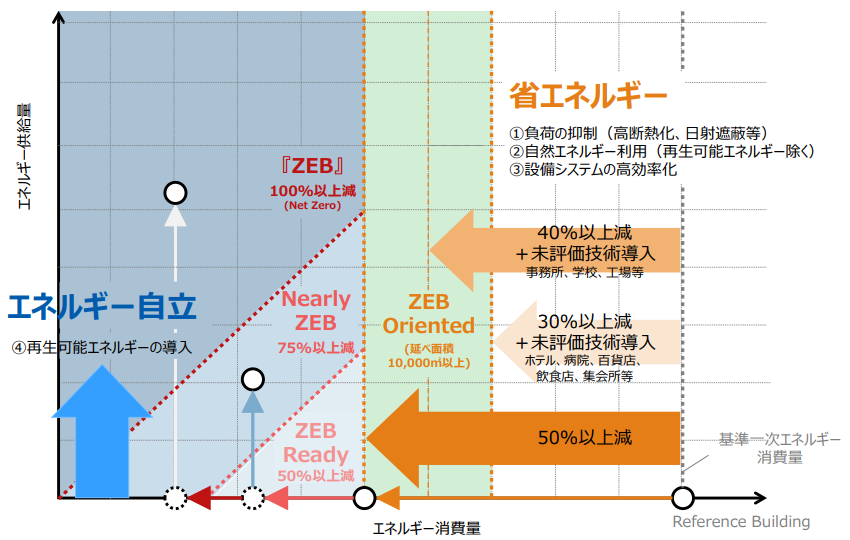 ZEBの定義と評価基準（イメージ）