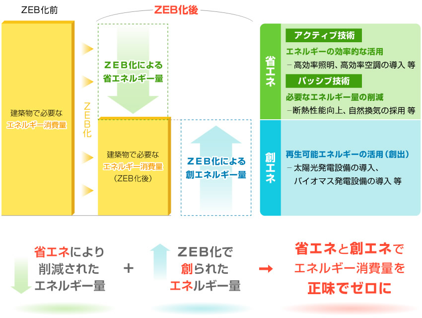 ZEB化の概要